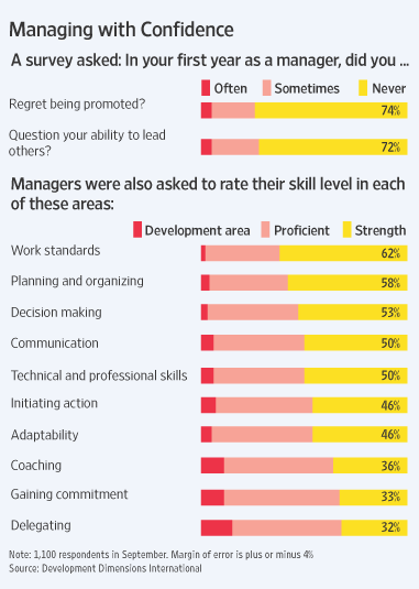 “Bosses Overestimate Their Managing Skills” .. really?